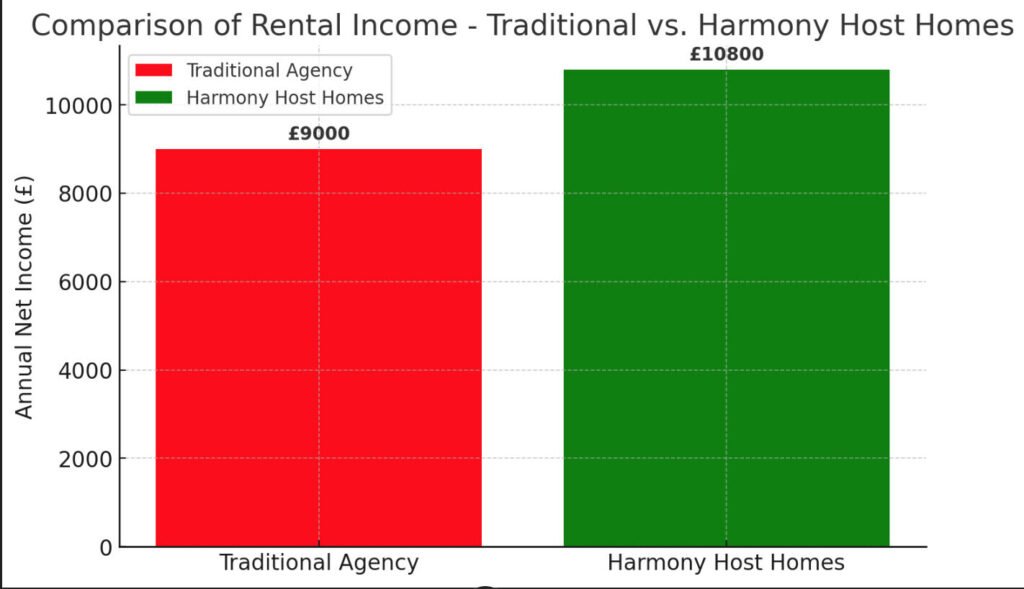 chart-harmony-host-homes